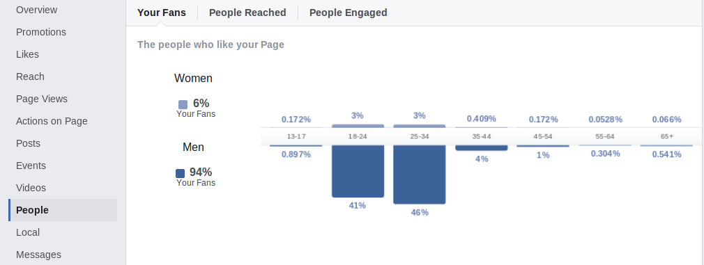 Facebook Audience Insights