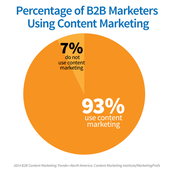 B2B Marketers content marketing