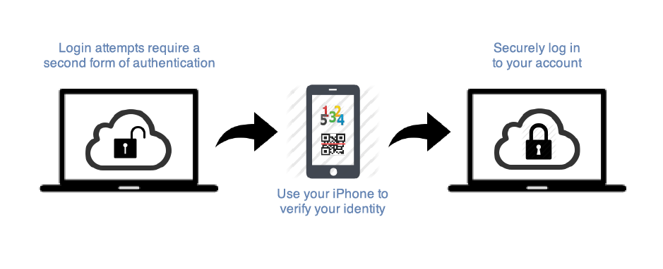 Two-factor-authentication