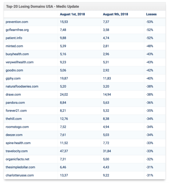 statistics shared by Sistrix